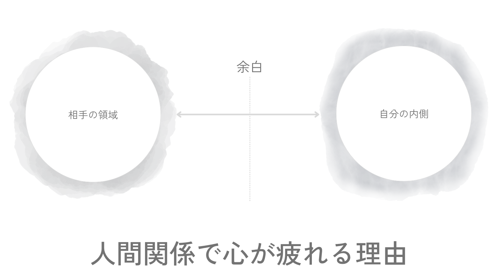 相手の領域と自分の内側を表す二つの円が、中央の余白をはさんで置かれている図。二つの領域は細い線でつながり、下部に「人間関係で心が疲れる理由」というタイトルが置かれている。