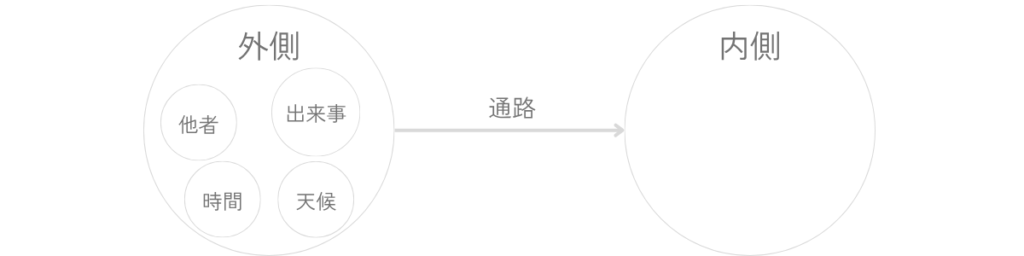 外側にある他者、出来事、時間、天候が、細い通路を通って内側へ届いていく構造を示した図。左に「外側」、右に「内側」が置かれている。