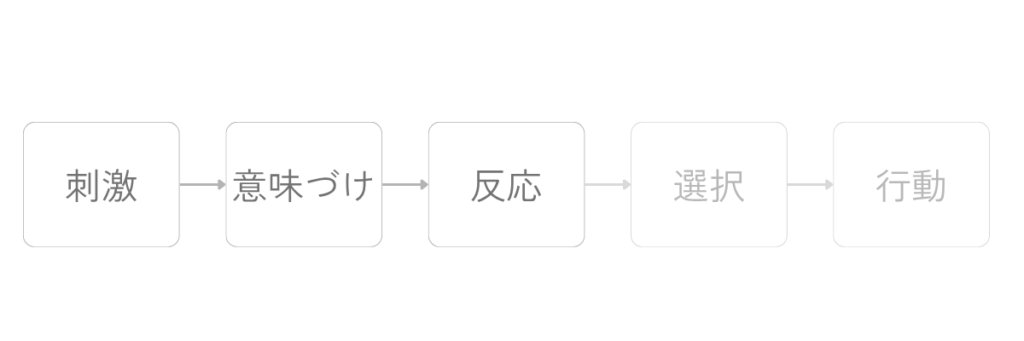 刺激が意味づけを通り、反応と選択を経て、行動へ向かっていく内側の流れを示した図。