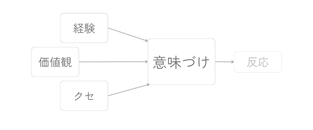 経験・価値観・クセが意味づけに関わり、その先に反応が立ち上がる流れを示した図。