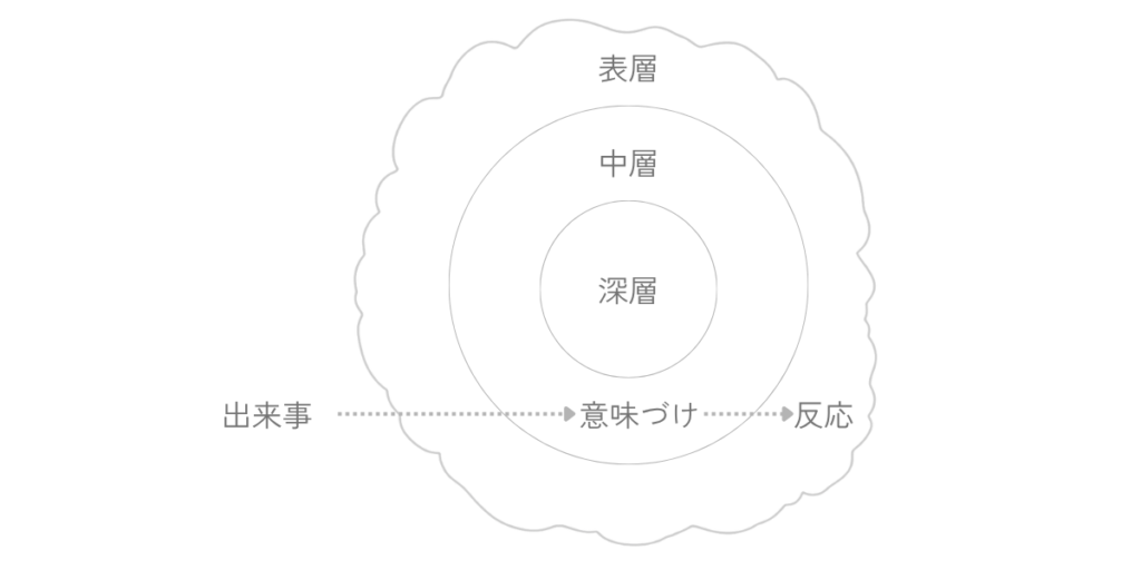 外側の出来事が内側に入り、意味づけを通って反応として表に現れる流れを示した図。