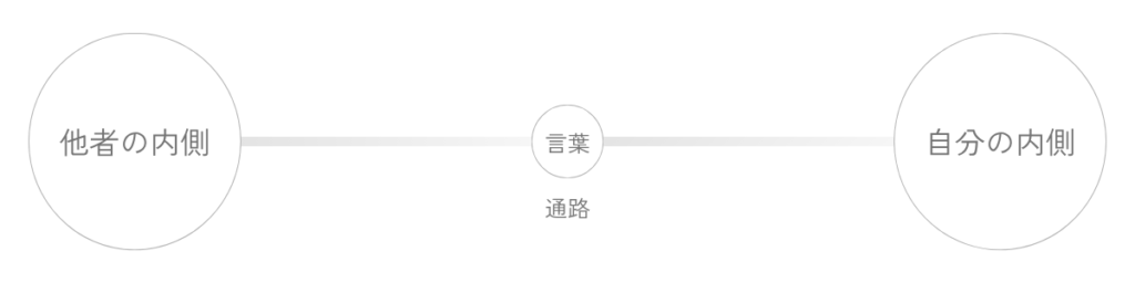 他者の内側と自分の内側のあいだに「言葉」が置かれ、言葉が二つの内側をつなぐ通路として働く構造を示した図。言葉は心そのものではなく、内側の一部を運ぶ通路として表されている。