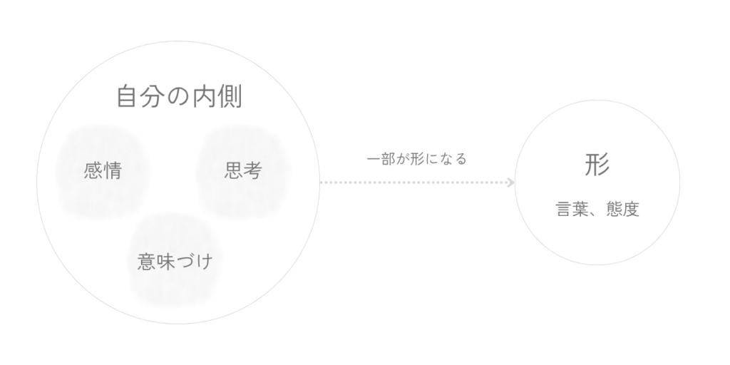 自分の内側にある感情、思考、意味づけの一部が、外へ出るときに「形」となって現れる構造を示した図。内側のすべてがそのまま外へ出るのではなく、一部が言葉や態度として形になることを表している。