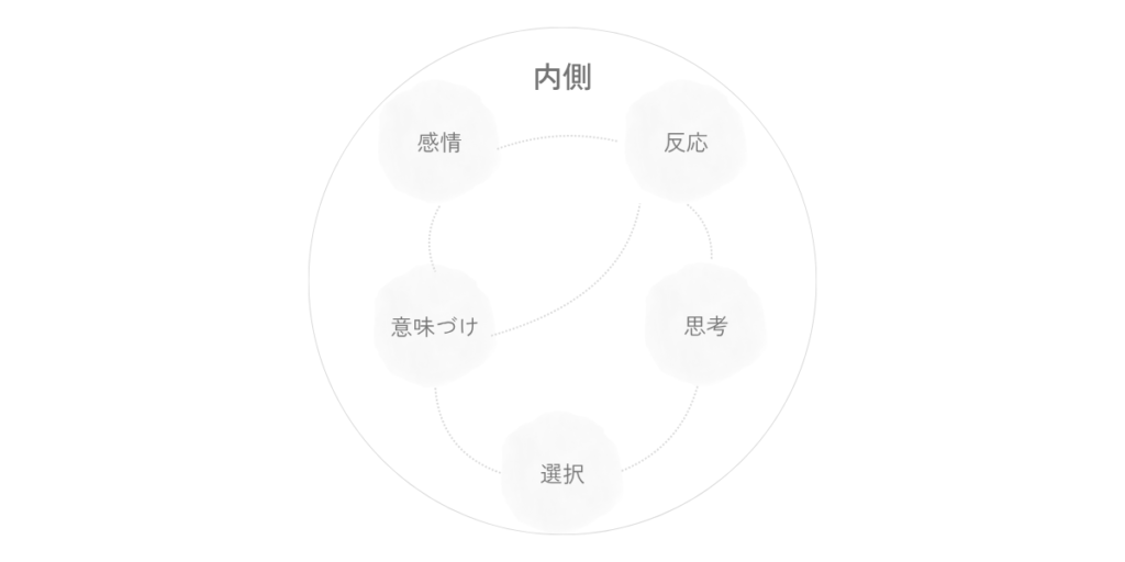 内側の円の中に、感情、反応、思考、選択、意味づけが淡く配置され、点線でゆるくつながっている図。