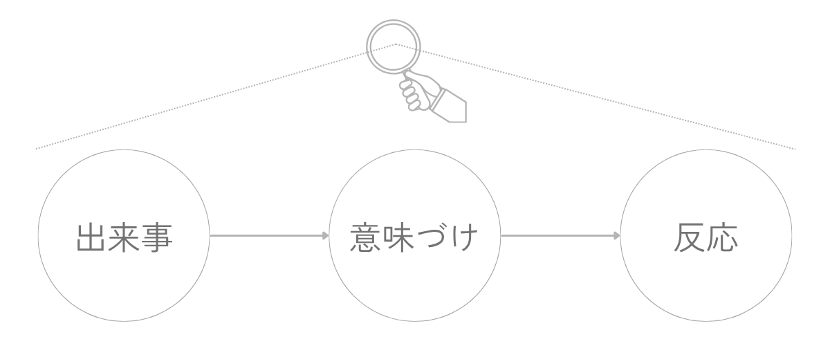 出来事、意味づけ、反応の三つの円が横に並び、その流れを上から虫眼鏡で眺めている図。心の反応が、出来事から直接生まれるのではなく、意味づけを通って立ち上がる構造を示している。