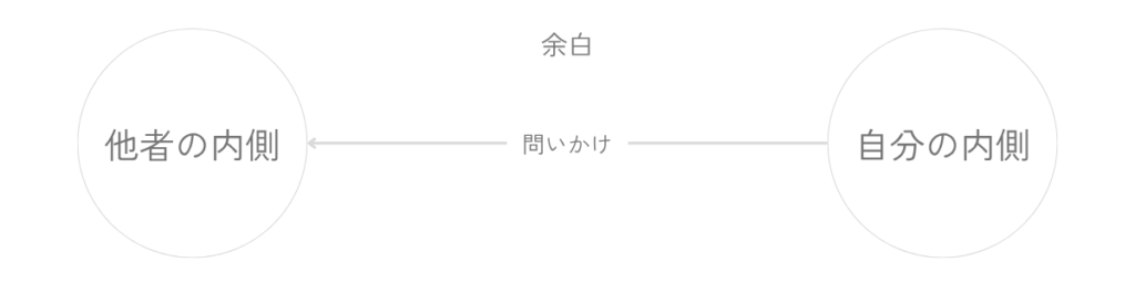 「他者の内側」と「自分の内側」が左右に分かれ、そのあいだに「余白」と「問いかけ」が置かれている図。相手の内側を決めつけるのではなく、余白を残して問いを差し出す関わり方を示している。