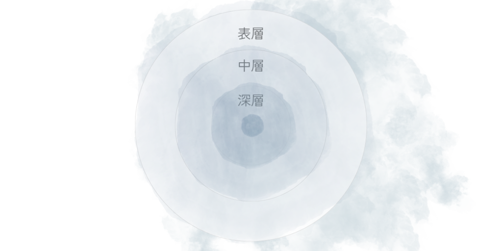 表層・中層・深層の中心にある核から淡い青のにじみが外側へ広がり、あり方が外側への触れ方に滲み出る様子を示した図。