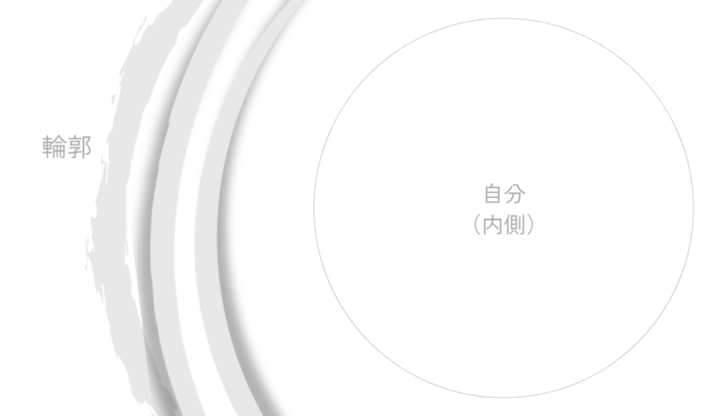 自分の内側を囲む複数の淡い輪郭が重なり、心の輪郭が固定された一本の線ではなく、揺らぎを持つ幅であることを示した図。