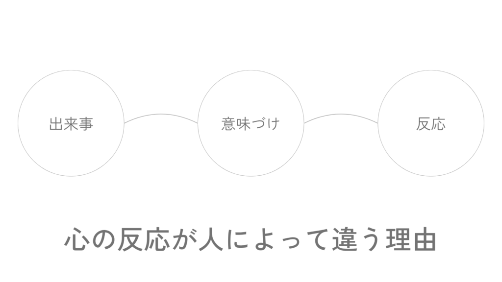 出来事、意味づけ、反応の三つの円が横に並び、下に「心の反応が人によって違う理由」というタイトルが置かれている画像。