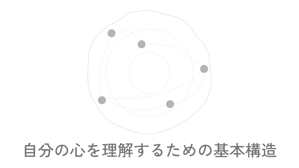 内側を表す淡い円の中に、複数の点と線、層を示す円が重なり、「自分の心を理解するための基本構造」というタイトルが置かれている画像。