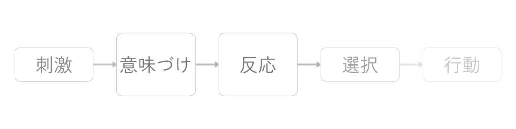 刺激が意味づけを通り、反応と選択を経て行動へ向かう、心の揺れの順序を示した図。