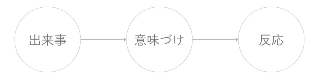 外側で起きた「出来事」が、内側の「意味づけ」を通って「反応」として立ち上がる流れを示した図。三つの円が左から右へ並び、出来事から反応へ直接つながるのではなく、中央の意味づけを通る構造になっている。