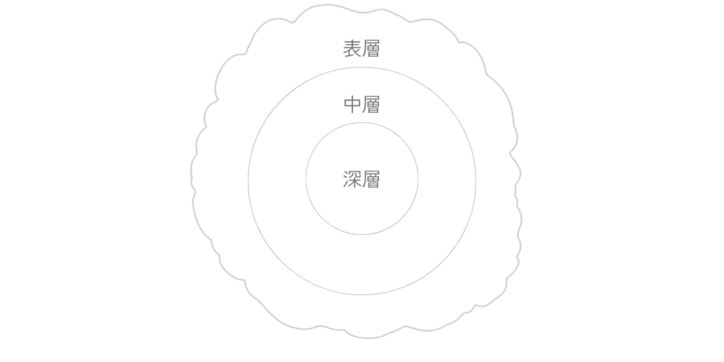 表層・中層・深層の三つの層が同心円状に重なり、心には奥行きがあることを示した図。