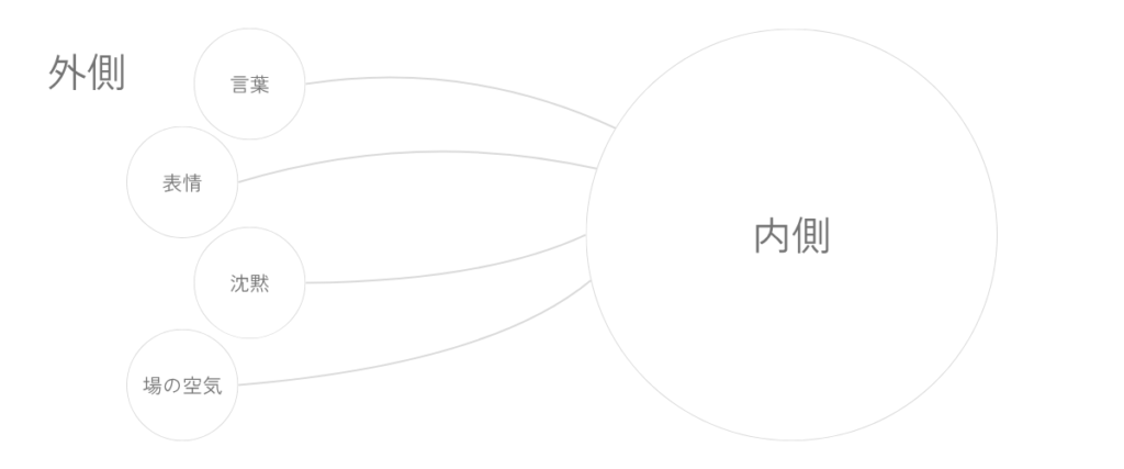 外側にある言葉、表情、沈黙、場の空気が、細い線を通って内側へ届いている図。人間関係の中で、複数の外側のものを同時に受け取り続ける構造を示している。