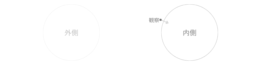 外側の円と内側の円が並び、観察の点から内側へ細い矢印が向かっている図。