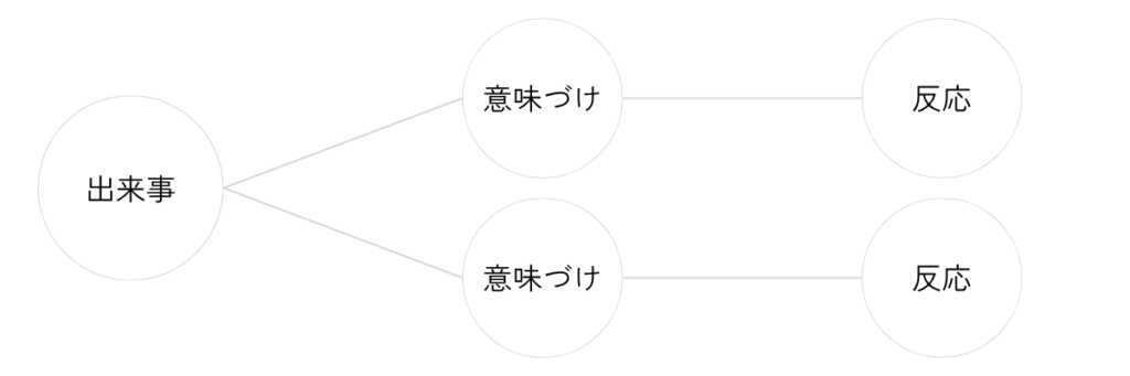 同じ出来事から二つの意味づけが分かれ、それぞれ異なる反応へつながっている図。
