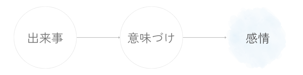 出来事、意味づけ、感情の三つが横に並び、出来事が意味づけを通って感情として立ち上がる流れを示した図。