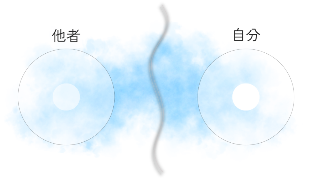 左側の他者の領域から生まれた小さな波紋が、境界の一部をにじませながら右側の自分の内側へ入り込んでいく様子を示す図。
境界が曖昧になり、他者の感情を自分のものとして受け取ってしまう状態を表している。