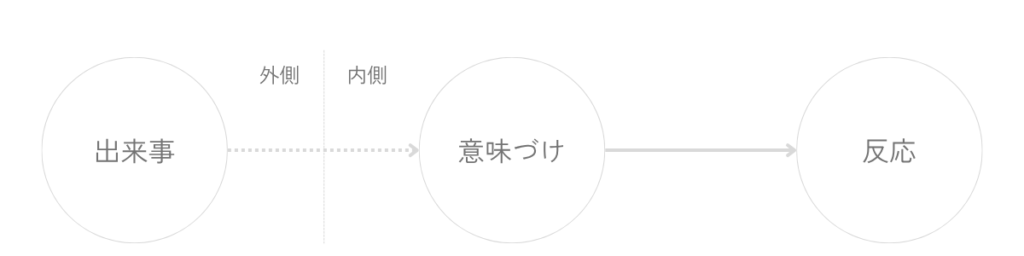 外側にある出来事が、内側で意味づけを通り、反応へつながっていく流れを示した図。出来事と意味づけのあいだには、外側と内側の境目が淡く置かれている。
