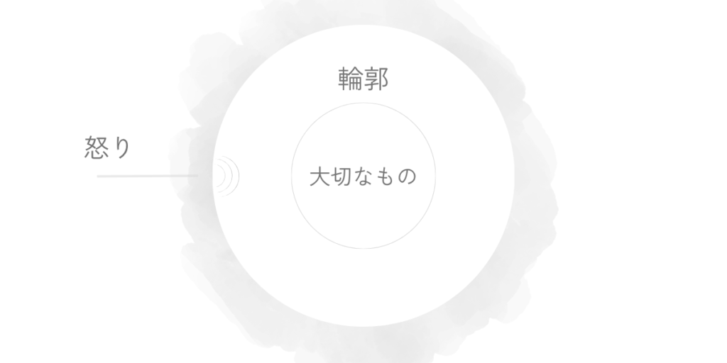 中心の大切なものを輪郭が包み、外側から触れた一点に怒りの波紋が生まれる構造を示している。