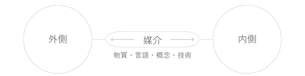 外側と内側のあいだに媒介が細い通路として置かれ、物質・言語・概念・技術を通して双方向に行き来する関係を示した図。