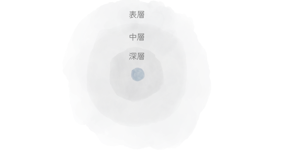 表層・中層・深層の中心に淡い核が置かれ、揺らぎの中にも戻る場所があることを示した図。