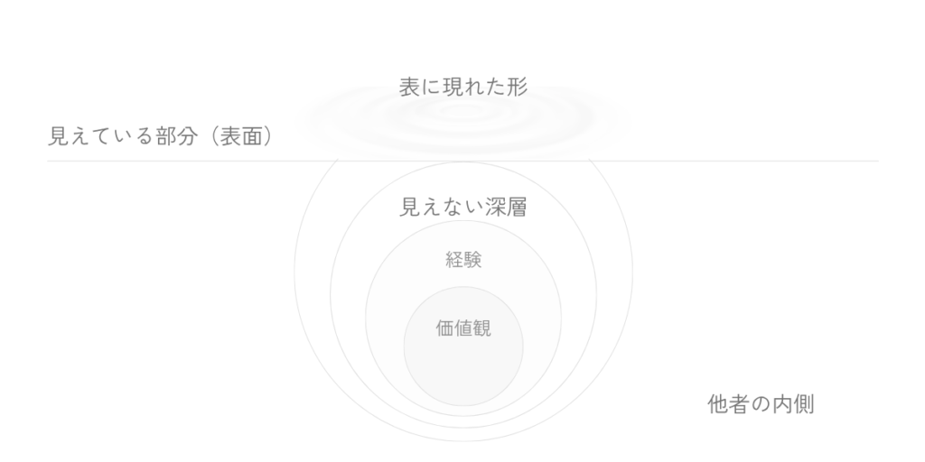 表に現れた形と、その下にある見えない深層を上下に分けて示した図。見えているのは表面に現れた形だけであり、その奥には経験や価値観の層があるが、他者の内側は直接見えないことを表している。