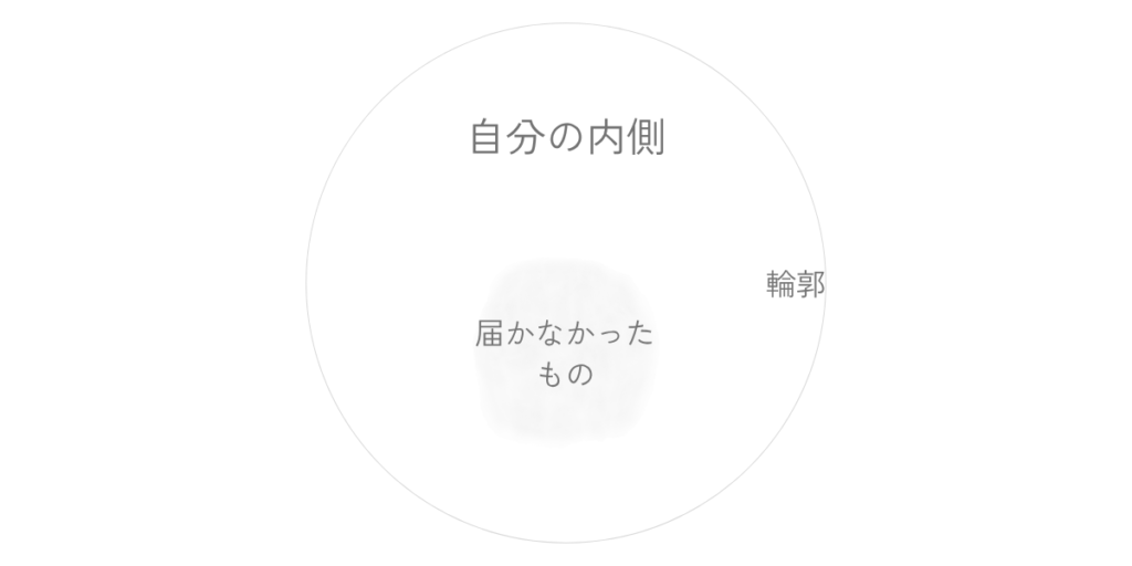 自分の内側に「届かなかったもの」が静かに残り、そのそばに自分の輪郭が見えてくる構造を示した図。相手に届かなかったものを失わず、自分の内側で受け取ることを表している。