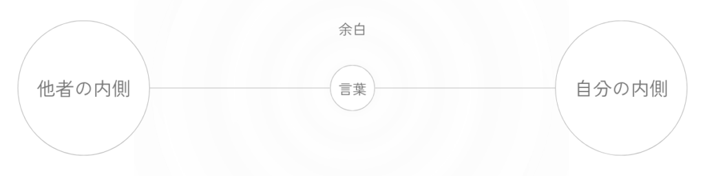「他者の内側」と「自分の内側」が左右に分かれ、そのあいだに「言葉」と「余白」が置かれている図。言葉や気配を受け取りながらも、相手の内側を決めつけず、余白を残して関わる構造を表している。