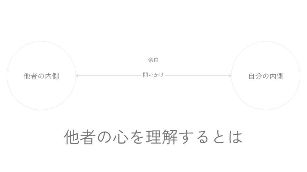 「他者の心を理解するとは」というタイトルの下に、「他者の内側」と「自分の内側」が左右に分かれて置かれ、そのあいだに「余白」と「問いかけ」が示されている図。相手の心を読み切るのではなく、余白を残して関わる姿勢を表している。