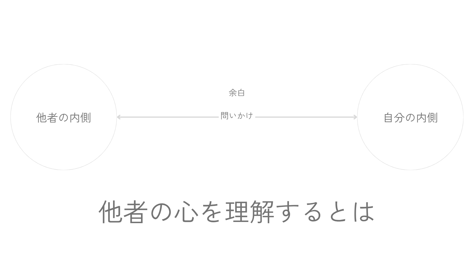 「他者の心を理解するとは」というタイトルの下に、「他者の内側」と「自分の内側」が左右に分かれて置かれ、そのあいだに「余白」と「問いかけ」が示されている図。相手の心を読み切るのではなく、余白を残して関わる姿勢を表している。