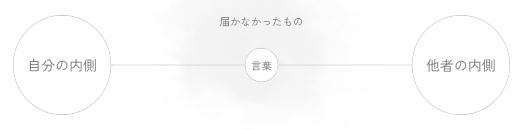 自分の内側から「言葉」として出たものが、他者の内側へ向かう途中に、言葉だけでは運びきれなかった「届かなかったもの」が淡く残っている構造を示した図。左に「自分の内側」、中央に「言葉」、右に「他者の内側」が置かれている。