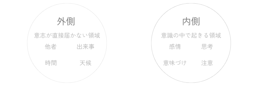 外側と内側が別の領域として並び、外側には意志が直接届かないもの、内側には意識の中で起きるものが置かれている図。