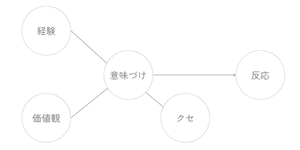 中央の「意味づけ」に向かって、「経験」「価値観」「クセ」の三つの要素がつながり、そこから「反応」へ広がっていく構造を示した図。反応が偶然ではなく、内側の層の重なりから生まれることを表している。