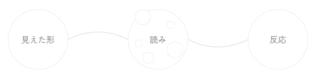 見えた形、読み、反応が細い線でつながり、読みの周囲に小さな円が重なっている図。見えた形から生まれた読みが、内側に少しずつ積もり、反応へつながる構造を示している。