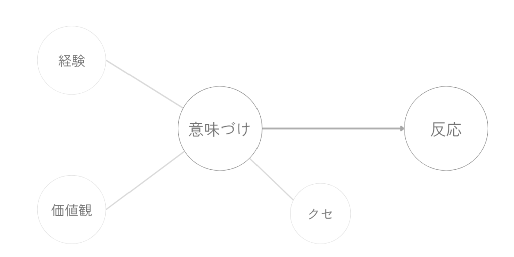 経験、価値観、クセが意味づけに重なり、そこから反応へつながっている図。