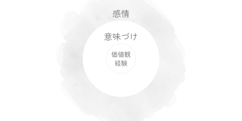 外側に感情、その内側に意味づけ、さらに奥に価値観と経験が重なっている構造を示した図。