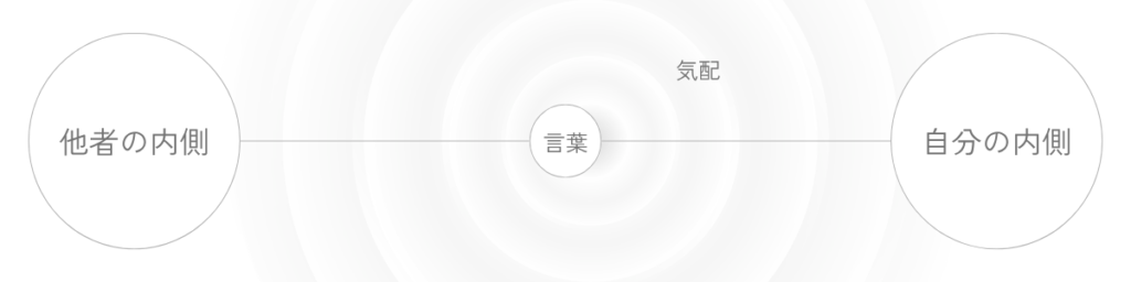 中央に置かれた「言葉」の周囲に「気配」が淡く広がり、それが自分の内側へ届いていく様子を示した図。言葉の意味だけでなく、声の調子や間のような気配も静かに届くことを表している。