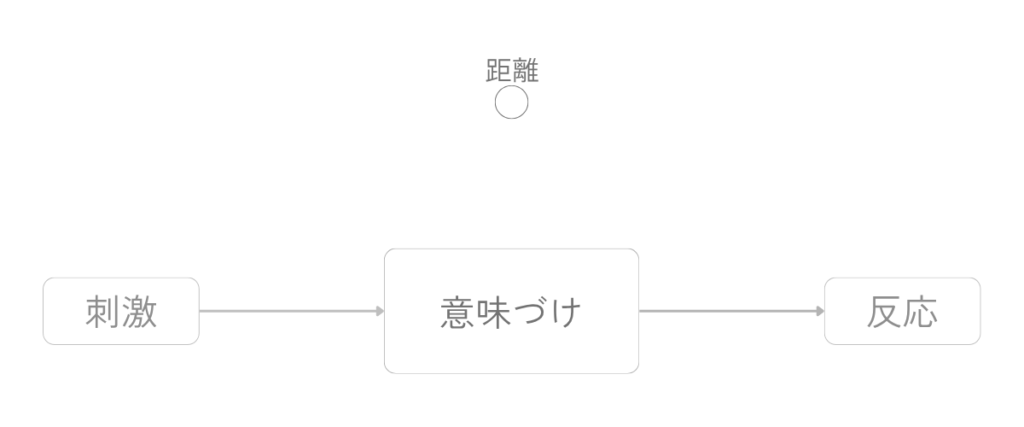 刺激・意味づけ・反応の流れから少し離れた位置に距離が置かれ、揺れを眺める余白を示した図。