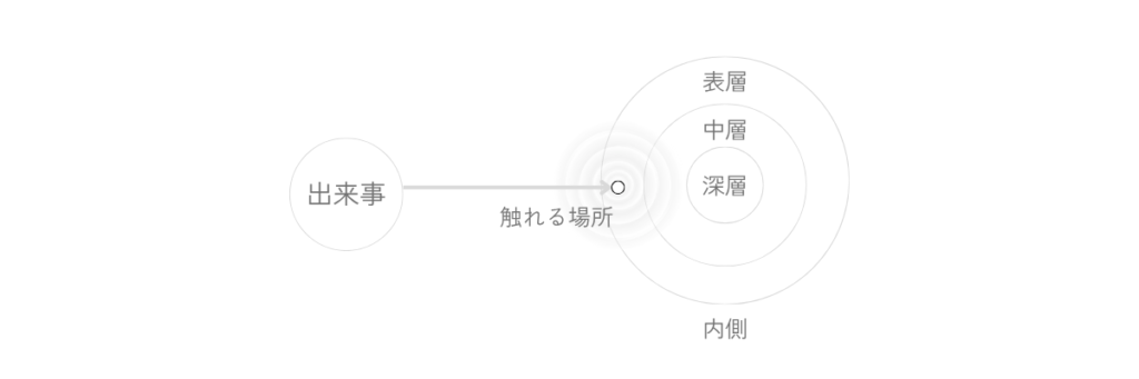 外側の出来事が、内側の一点に触れ、表層・中層・深層へ静かに響いていく構造を示した図。触れる場所のまわりに、淡い波紋が広がっている。