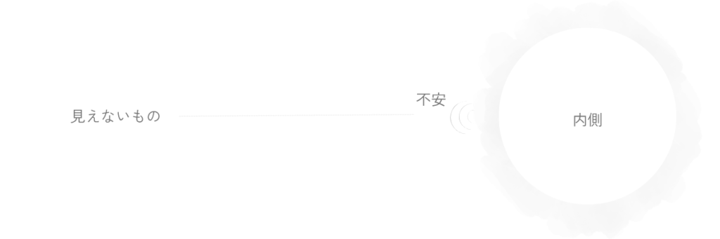 左側の見えないものから細い線が内側へ近づき、内側の手前で不安の波紋が立ち上がる様子を示している。