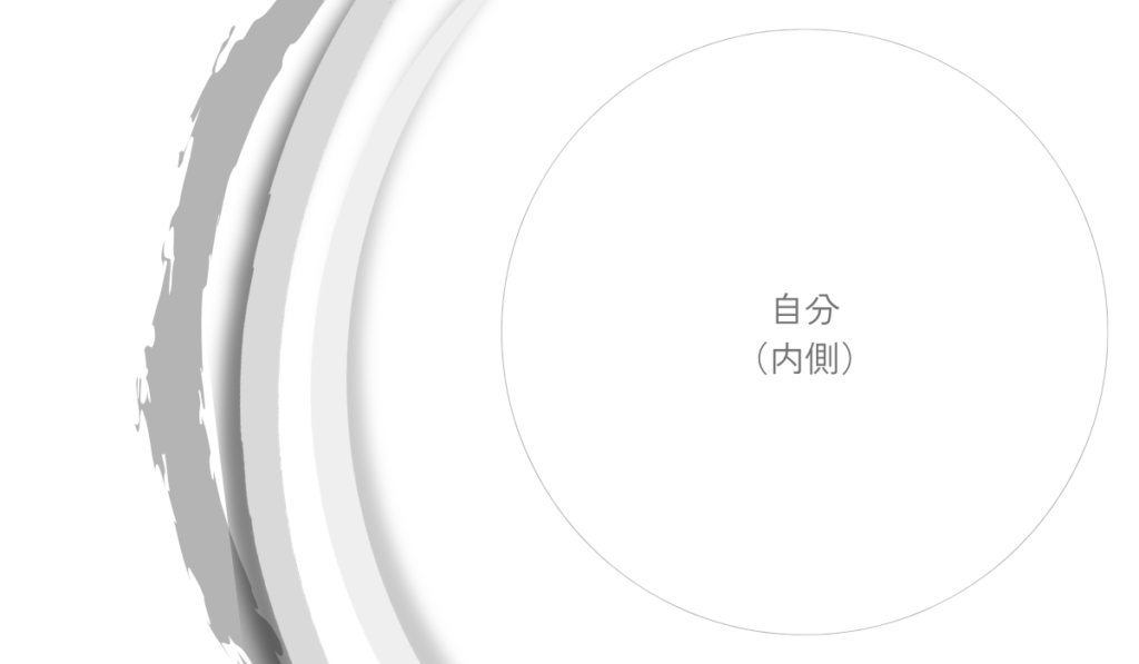 中心にある自分の内側を囲むように、少しずつ大きさの異なる複数の境界線が重なって描かれた図。
境界が固定された線ではなく、状況に応じて揺らぐ“幅”として存在することを表している。