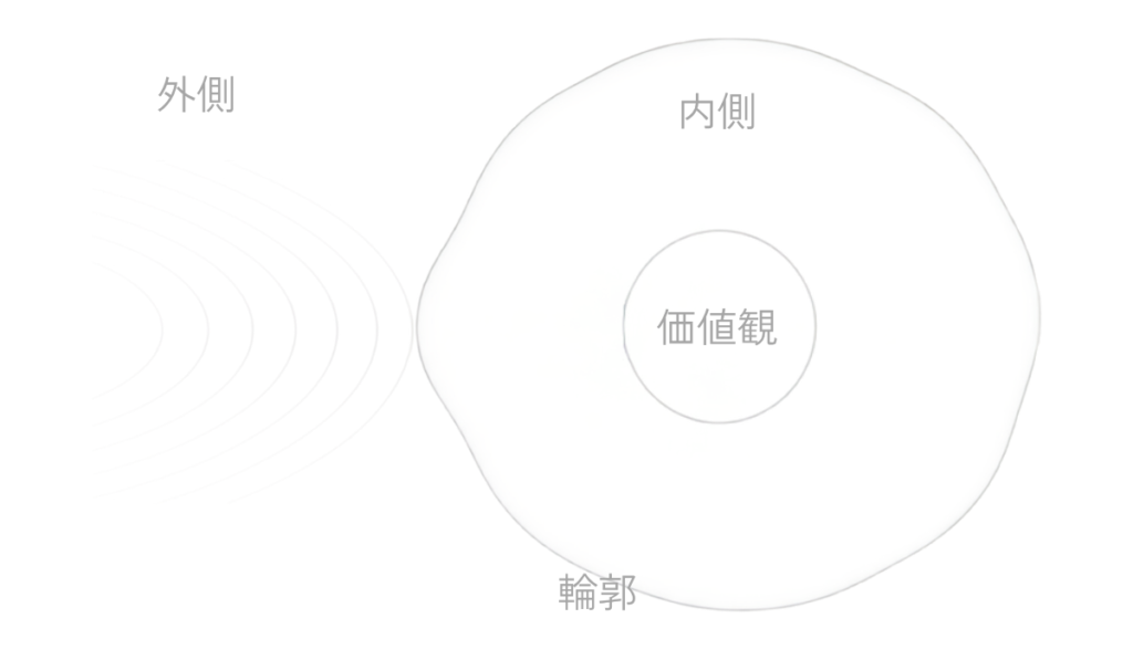 内側の深いところにある価値観が、自分の輪郭を静かに支え、外側からの揺れに触れても戻る場所があることを示した図。