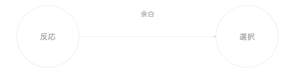 反応の円と選択の円が左右に置かれ、そのあいだに余白を示す点線が引かれている図。