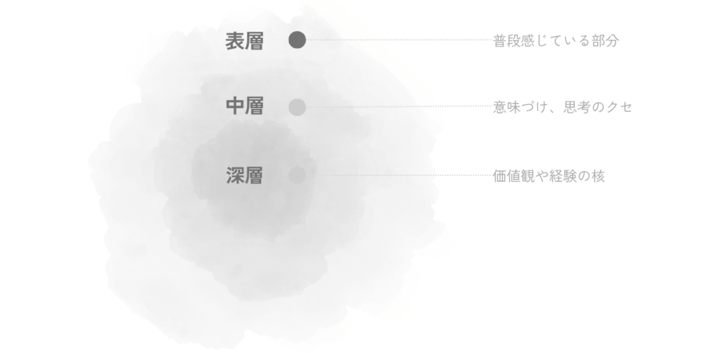 表層・中層・深層の見えやすさの違いを点の濃淡で表し、普段感じている部分から価値観や経験の核へ向かう心の奥行きを示した図。