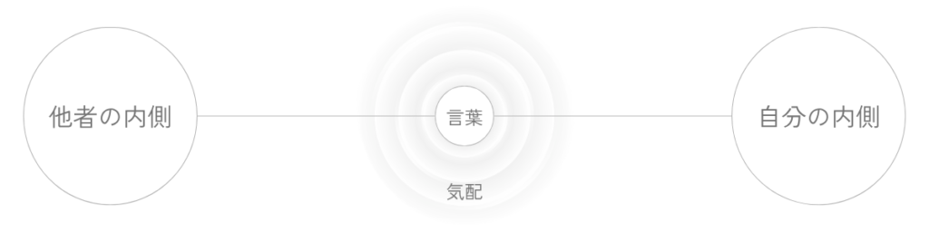 他者の内側から「言葉」として届くものと、その周囲に言葉だけでは運びきれない「気配」が残り、自分の内側へ届いていく構造を示した図。左に「他者の内側」、中央に「言葉」と「気配」、右に「自分の内側」が置かれている。