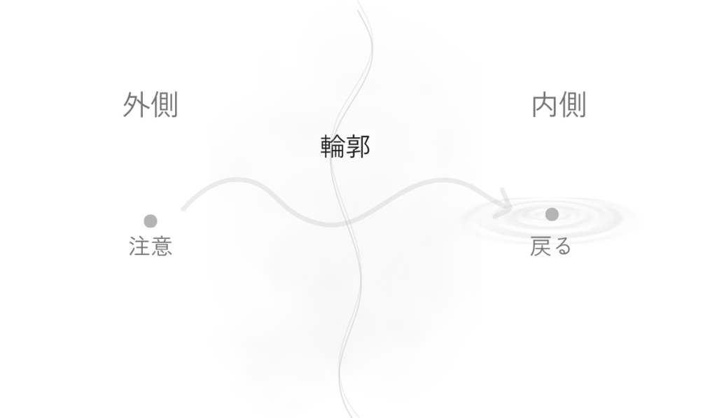 外側へ向いていた注意が、輪郭を越えて自分の内側へ静かに戻っていく流れを示した図。