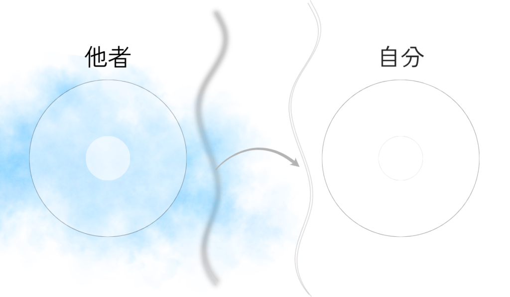 左側の他者の領域に向かっていた意識が、境界を越えて右側の自分の内側へ静かに戻っていく様子を示す図。
外側に出ていた注意を、自分の領域へ連れ帰る動きを表している。