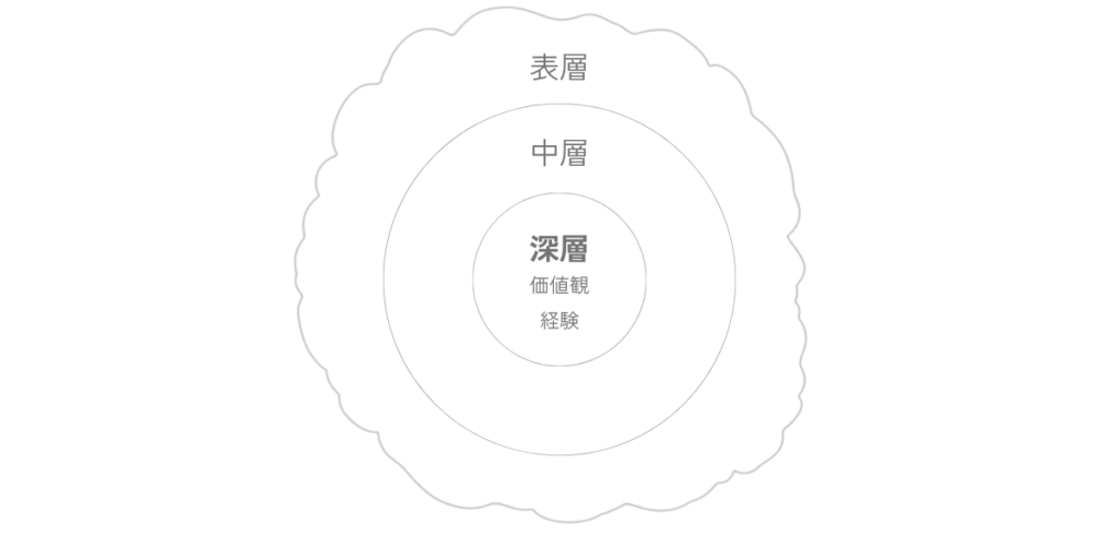 表層・中層・深層の三層のうち、深層に価値観や経験が静かに置かれていることを示した図。