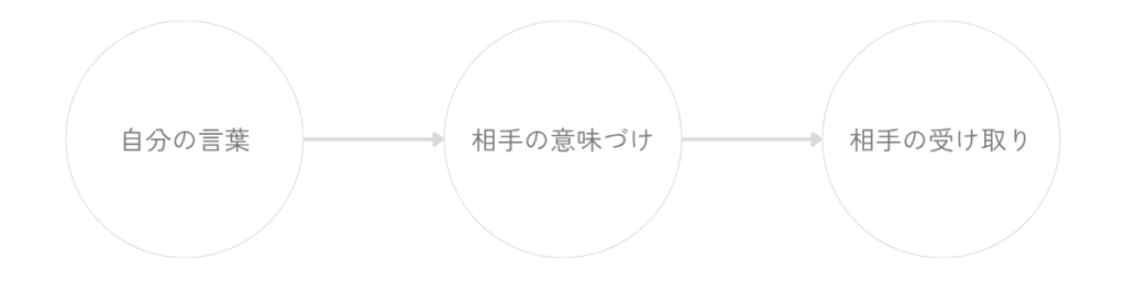 自分の言葉が、相手の内側で意味づけされ、相手の受け取りとして置かれていく流れを示した図。自分の意図がそのまま届くのではなく、相手の内側を通って意味が少し変わることを表している。